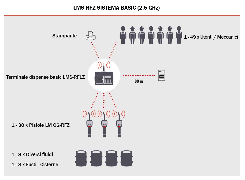SISTEMA DI GESTIONE FLUIDI WIRELESS 