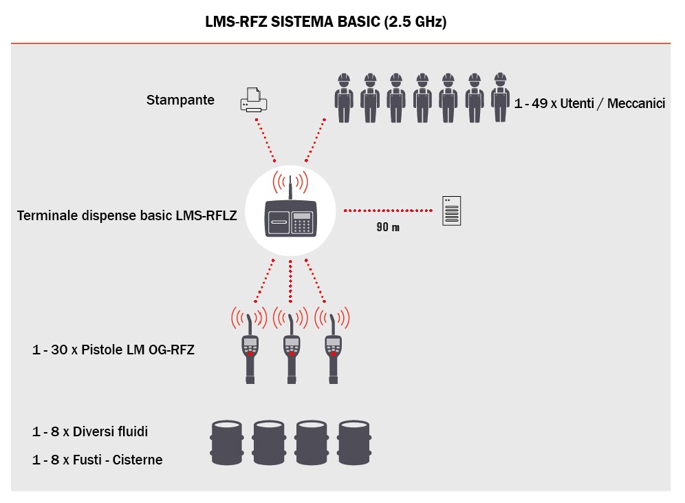 ACCESSORIES FOR WIRELESS FLUID MANAGING SYSTEM "LMS-RFZ"